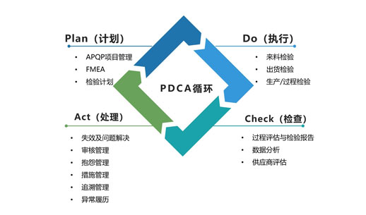 嚴謹的品控系統